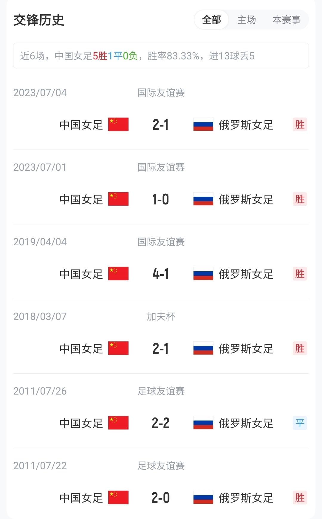 媒体人：三镇考虑引进巴西外援古斯塔沃，J2联赛18场5球3助攻